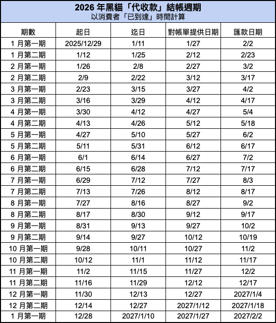 2026 黑貓物流對帳週期表.png
