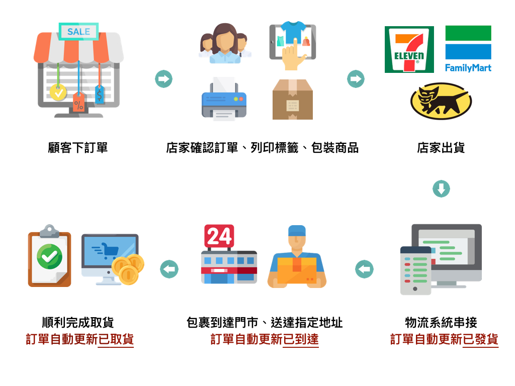 超商物流動態自動更新– OneShip